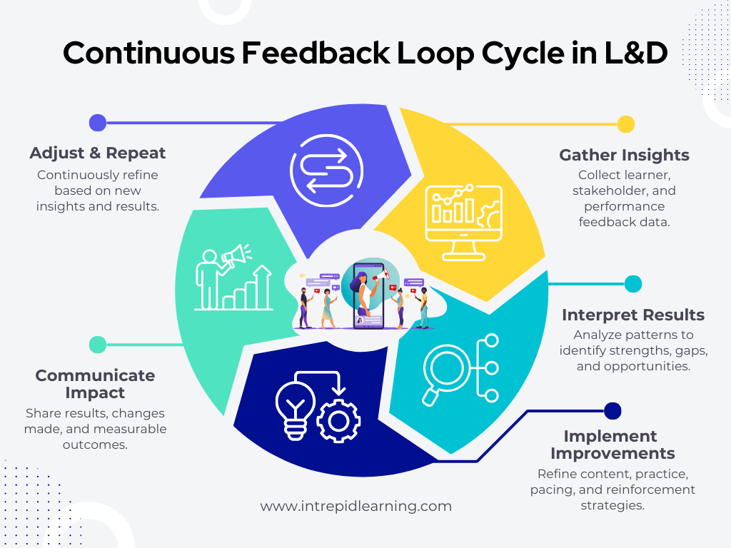 continuous feedback loop in l&d