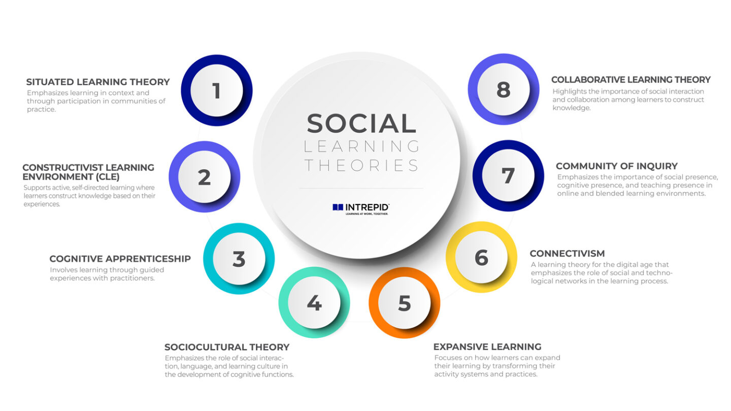 50+ Learning Theories for Better Workplace Learning Design